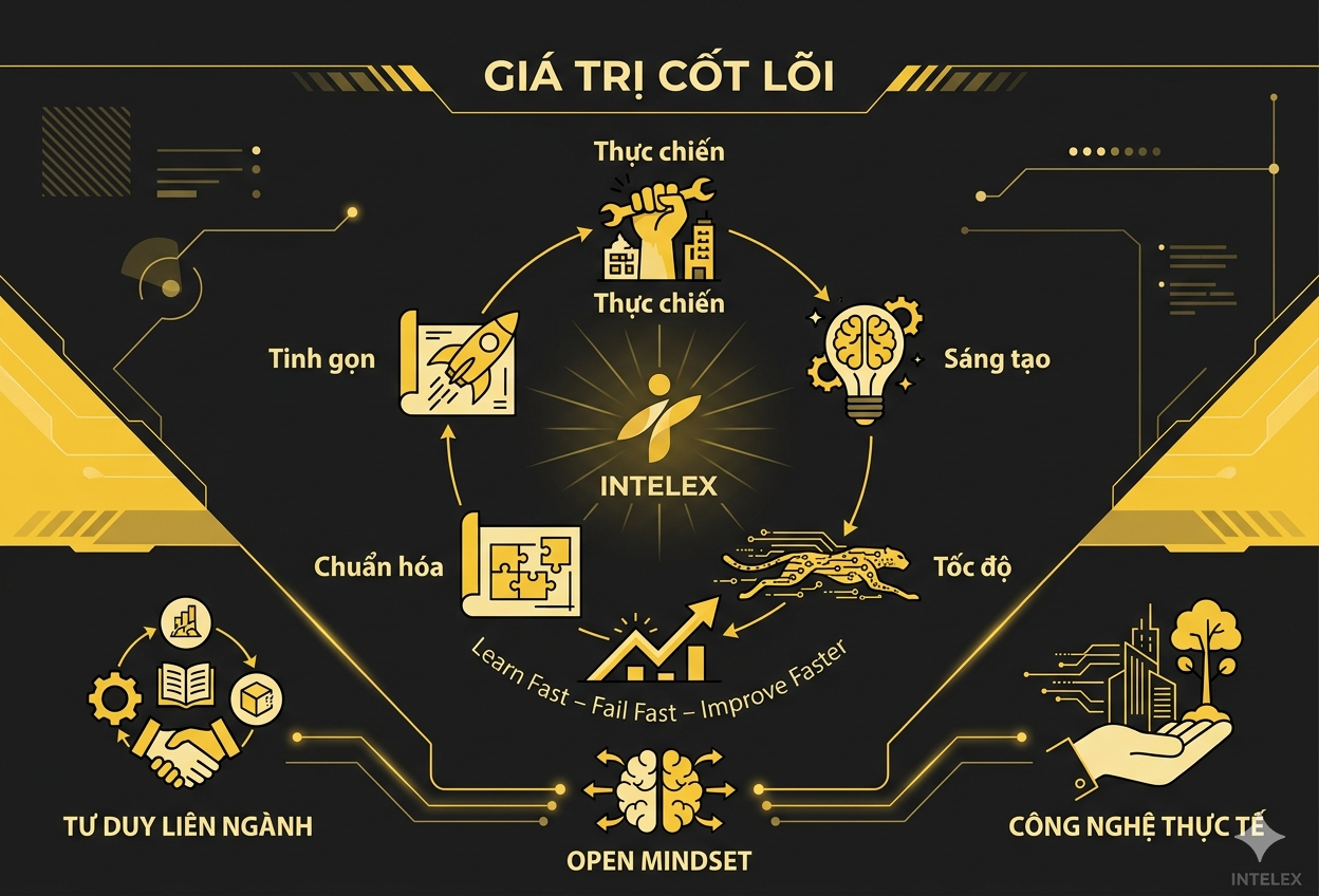 Đội ngũ và chiến lược Intelex