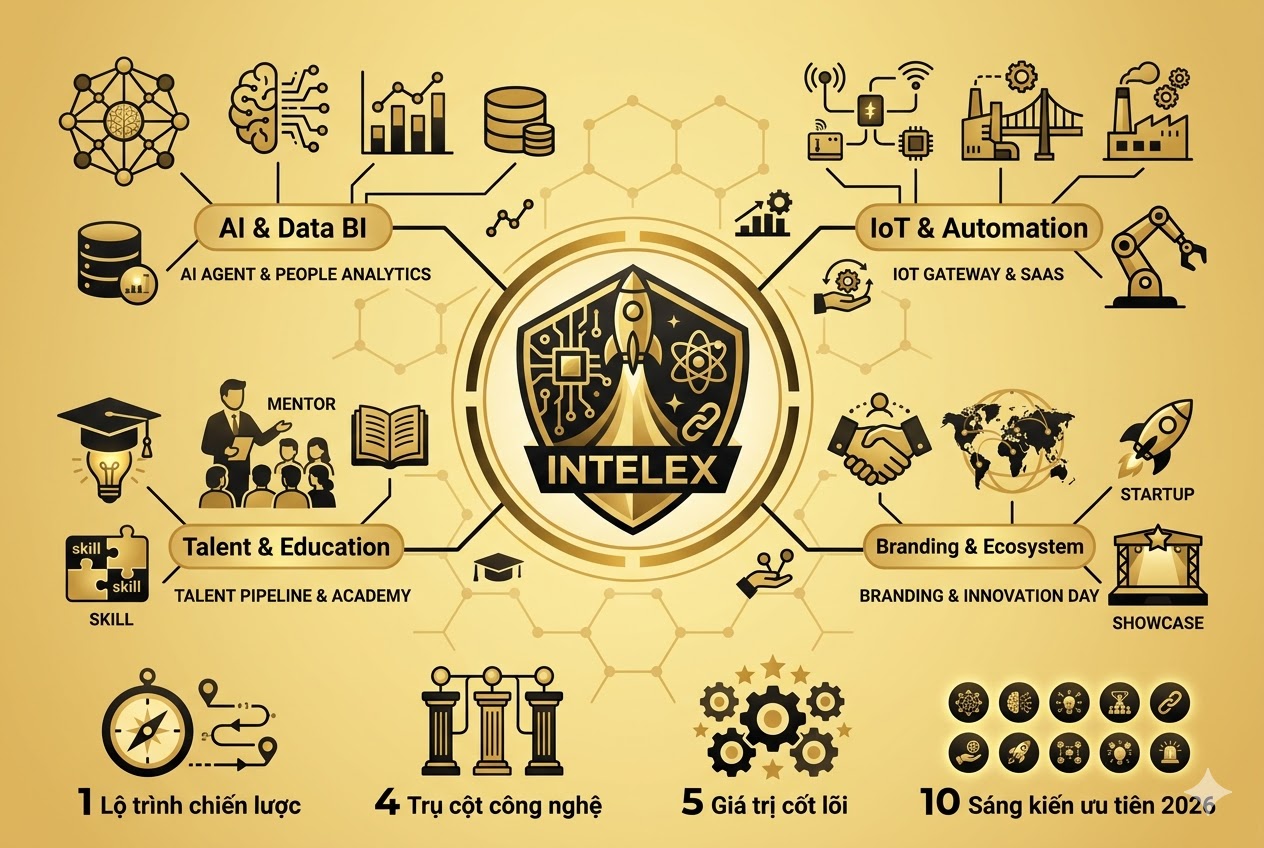 Intelex Innovation Hub